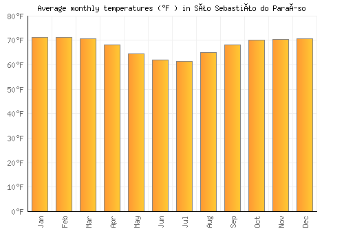 São Sebastião do Paraíso average temperature chart (Fahrenheit)