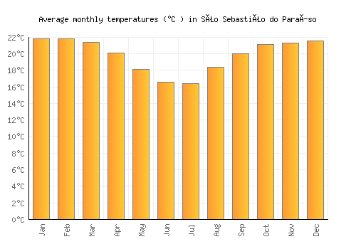 São Sebastião do Paraíso average temperature chart (Celsius)