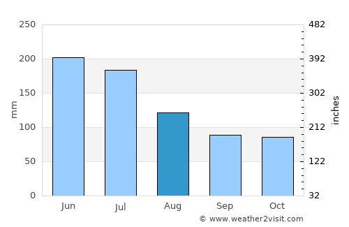 São Sebastião do Passé average rain in August