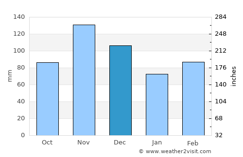 São Sebastião do Passé average rain in December