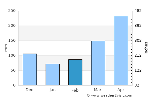 São Sebastião do Passé average rain in February