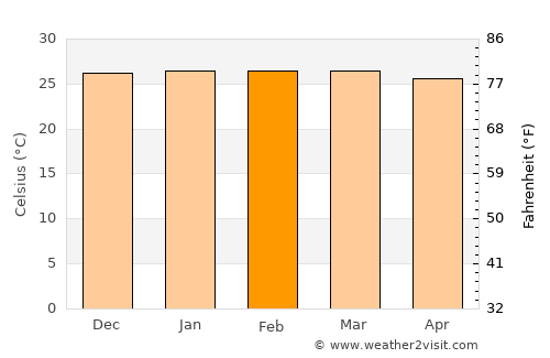São Sebastião do Passé average temperature in February