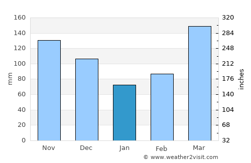 São Sebastião do Passé average rain in January