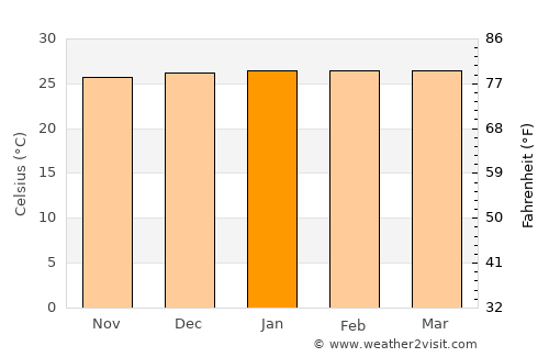 São Sebastião do Passé average temperature in January