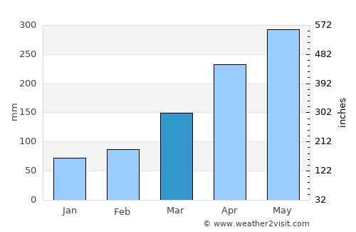 São Sebastião do Passé average rain in March