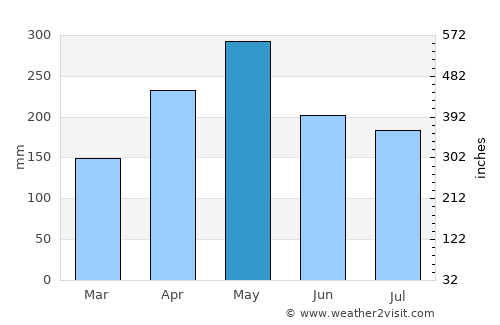 São Sebastião do Passé average rain in May