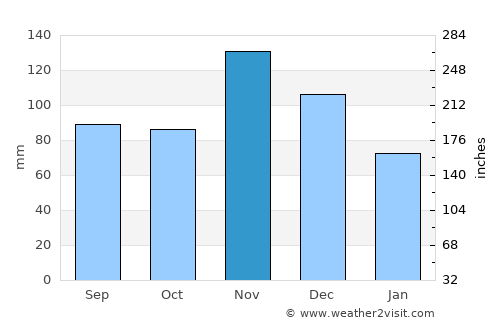 São Sebastião do Passé average rain in November
