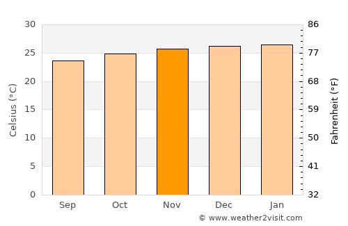 São Sebastião do Passé average temperature in November