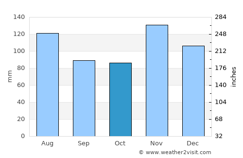 São Sebastião do Passé average rain in October