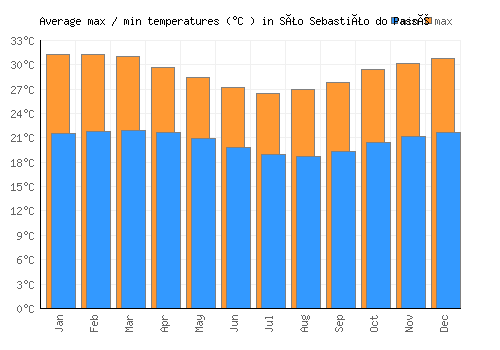 São Sebastião do Passé average minimum / maximum temperatures (Celsius)