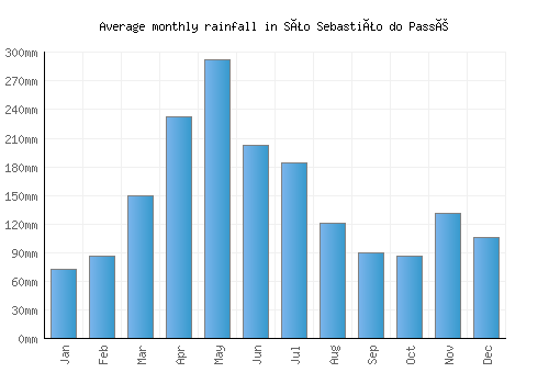São Sebastião do Passé monthly rainfall chart (mm)