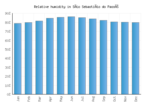 São Sebastião do Passé relative humidity averages