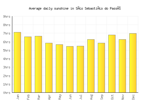São Sebastião do Passé average daily sunshine chart