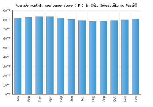 São Sebastião do Passé average sea temperature chart (Fahrenheit)