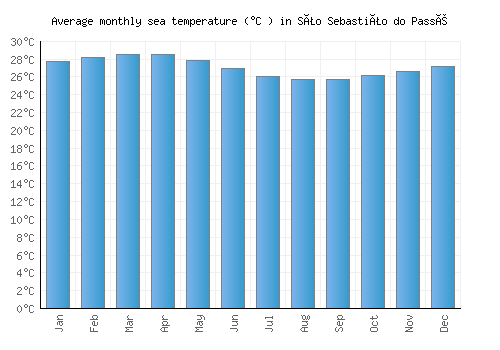São Sebastião do Passé average sea temperature chart (Celsius)