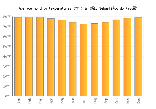São Sebastião do Passé average temperature chart (Fahrenheit)