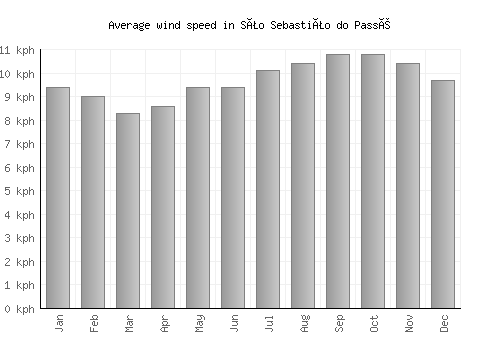 São Sebastião do Passé average winspeed by month (km/h)