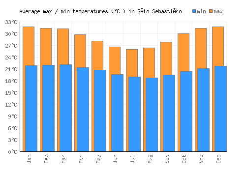São Sebastião average minimum / maximum temperatures (Celsius)