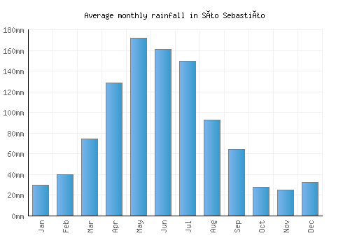 São Sebastião monthly rainfall chart (mm)