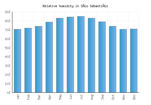 São Sebastião relative humidity averages
