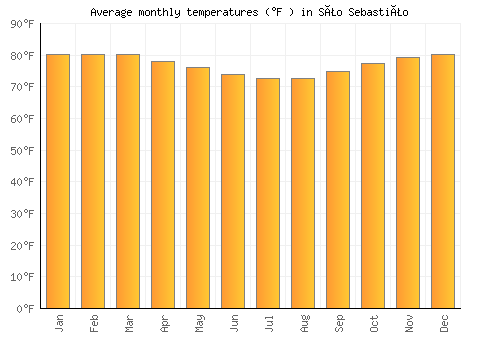São Sebastião average temperature chart (Fahrenheit)