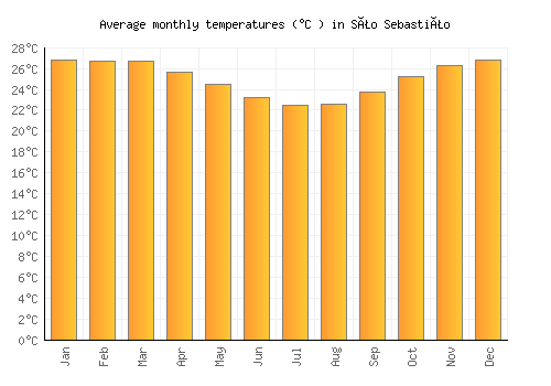 São Sebastião average temperature chart (Celsius)