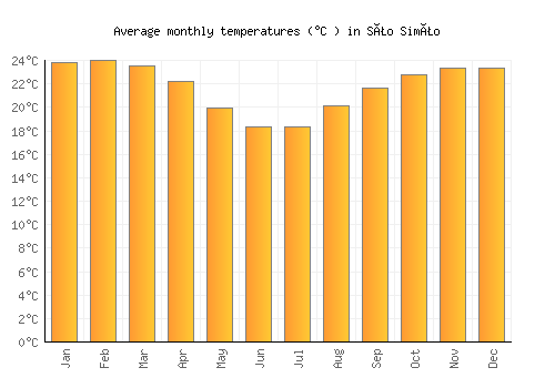 São Simão average temperature chart (Celsius)