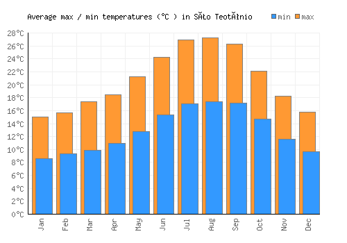 São Teotónio average minimum / maximum temperatures (Celsius)