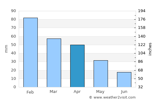 São Teotónio average rain in April
