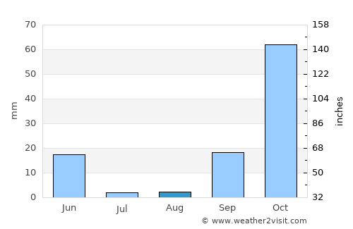 São Teotónio average rain in August