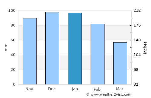 São Teotónio average rain in January