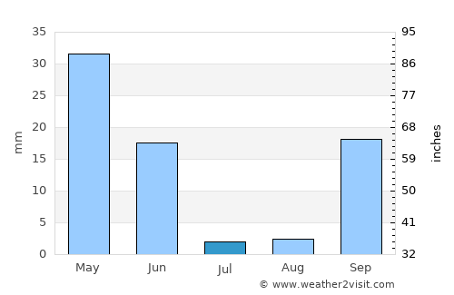 São Teotónio average rain in July