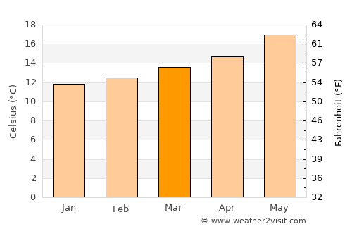 São Teotónio average temperature in March