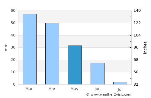 São Teotónio average rain in May