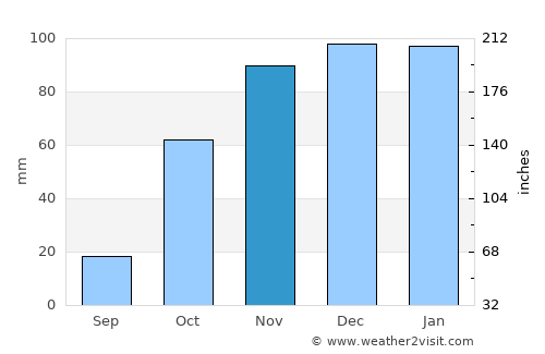 São Teotónio average rain in November