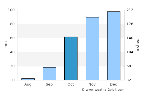 São Teotónio average rain in October