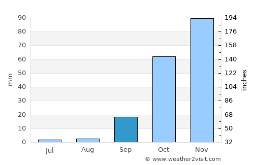 São Teotónio average rain in September
