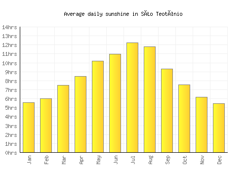São Teotónio average daily sunshine chart