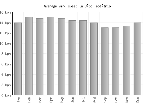 São Teotónio average winspeed by month (km/h)