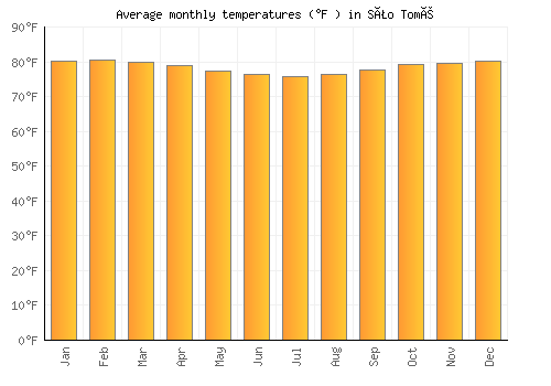São Tomé average temperature chart (Fahrenheit)