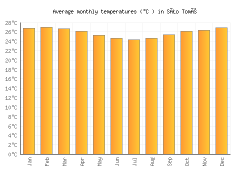 São Tomé average temperature chart (Celsius)