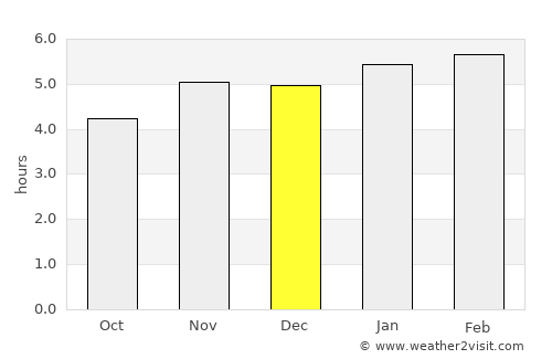 São Vicente average rain in December
