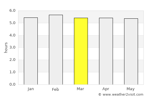 São Vicente average rain in March