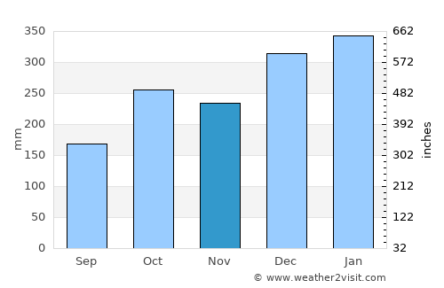 São Vicente average rain in November