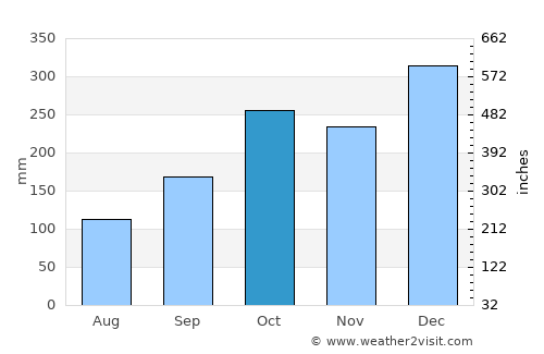 São Vicente average rain in October