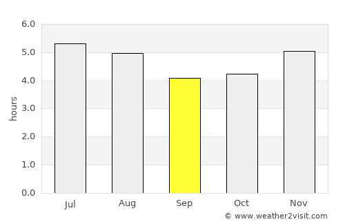 São Vicente average rain in September