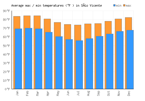 São Vicente average minimum / maximum temperatures (Fahrenheit)