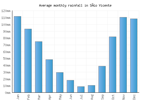 São Vicente monthly rainfall chart (mm)