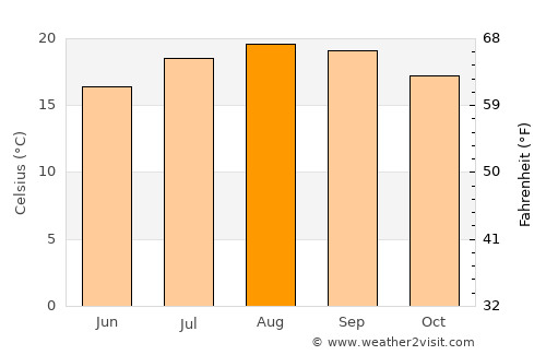 São Vicente average temperature in August