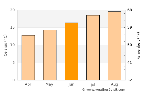 São Vicente average temperature in June